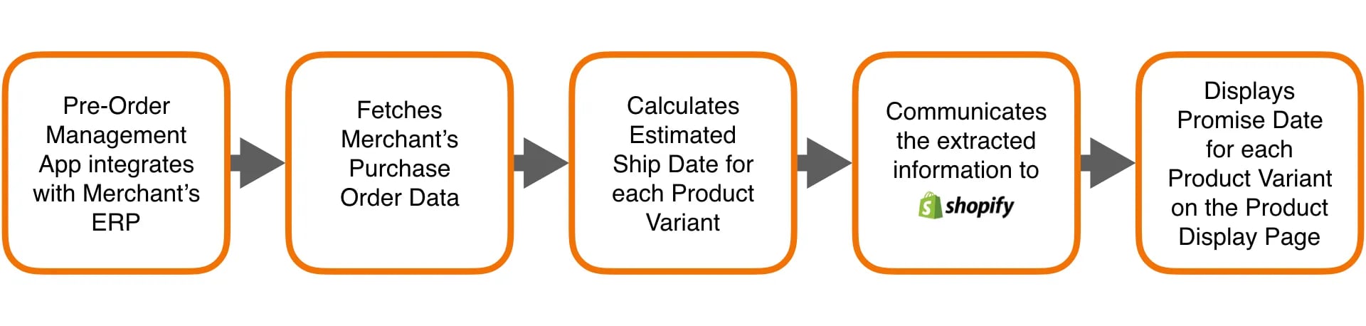 pre order flow chart 123 